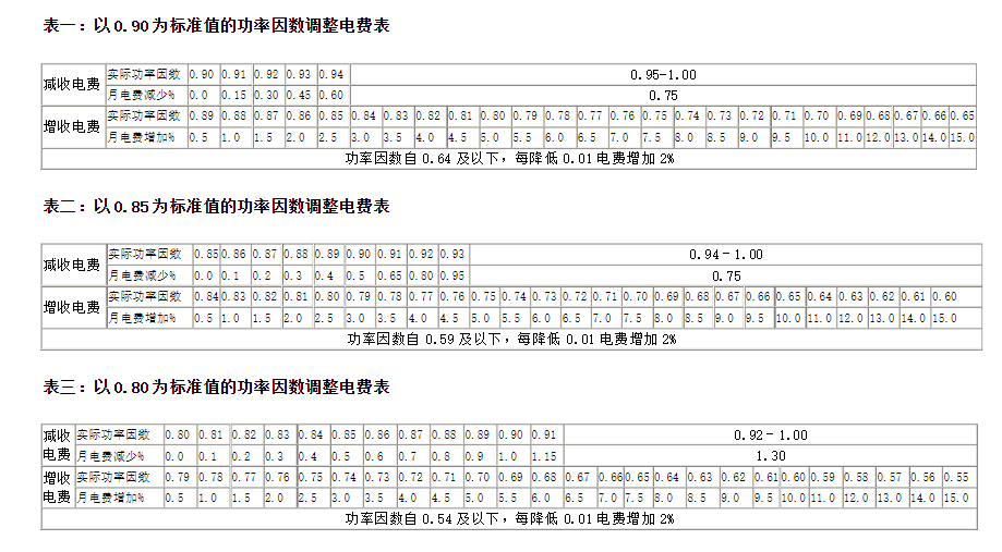 功率因數(shù)與電費(fèi)對照表.png